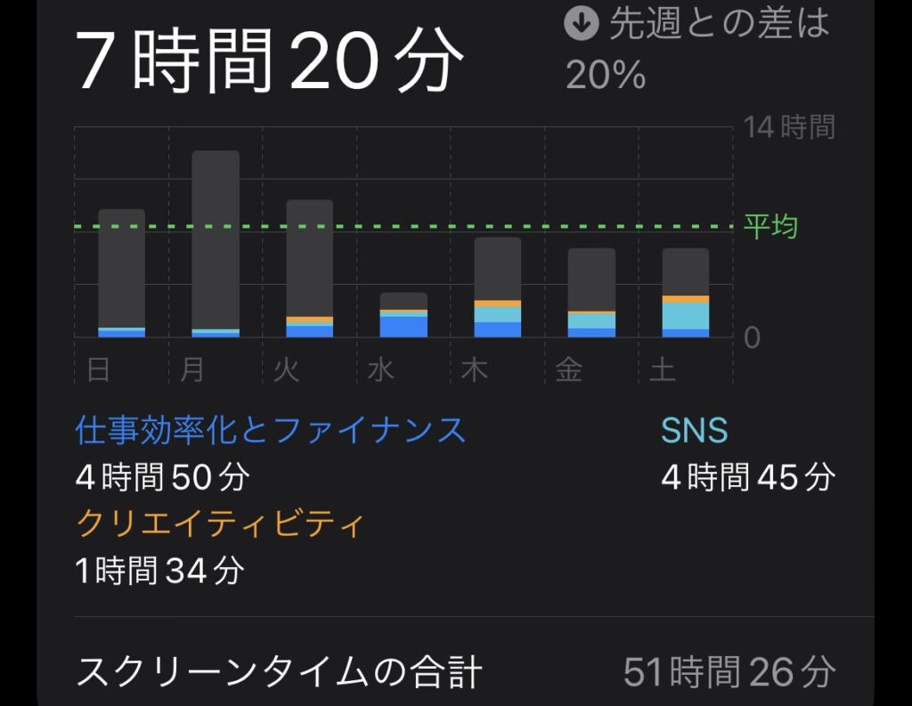 スクリーンタイム平均7時間20分